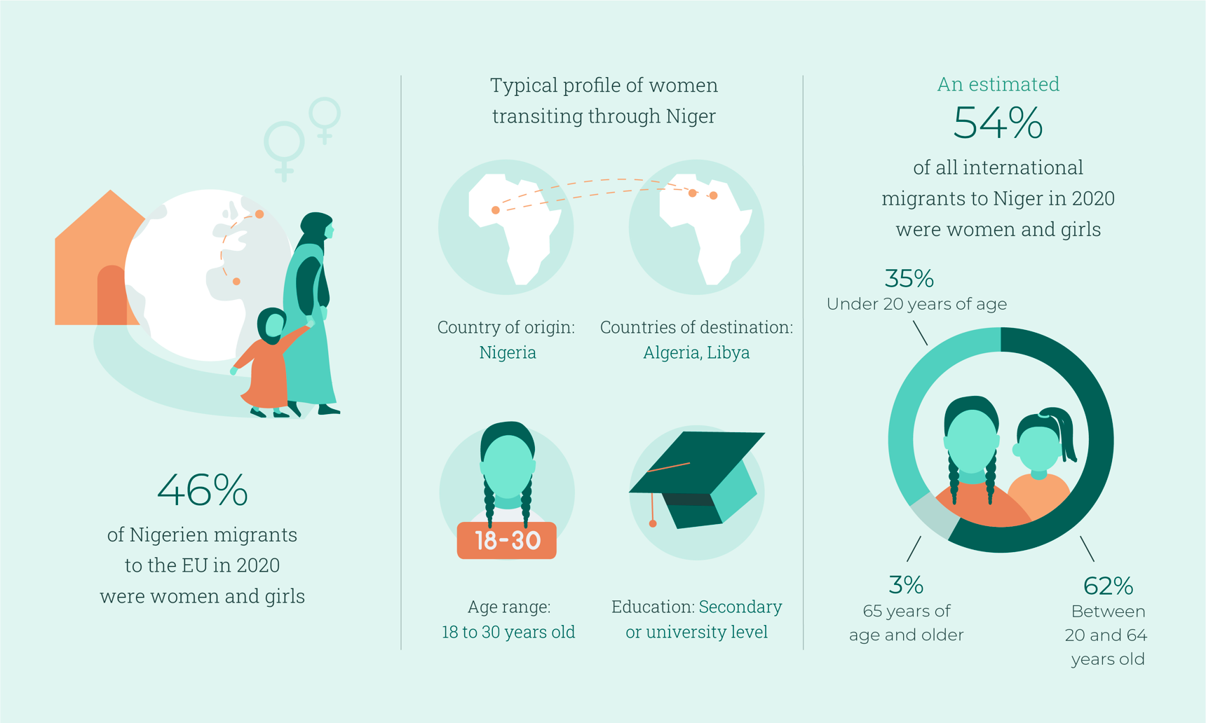 Women’s migration from, into and through Niger