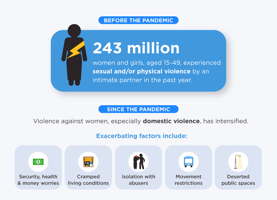 Un Women Explainer How Covid 19 Impacts Women And Girls